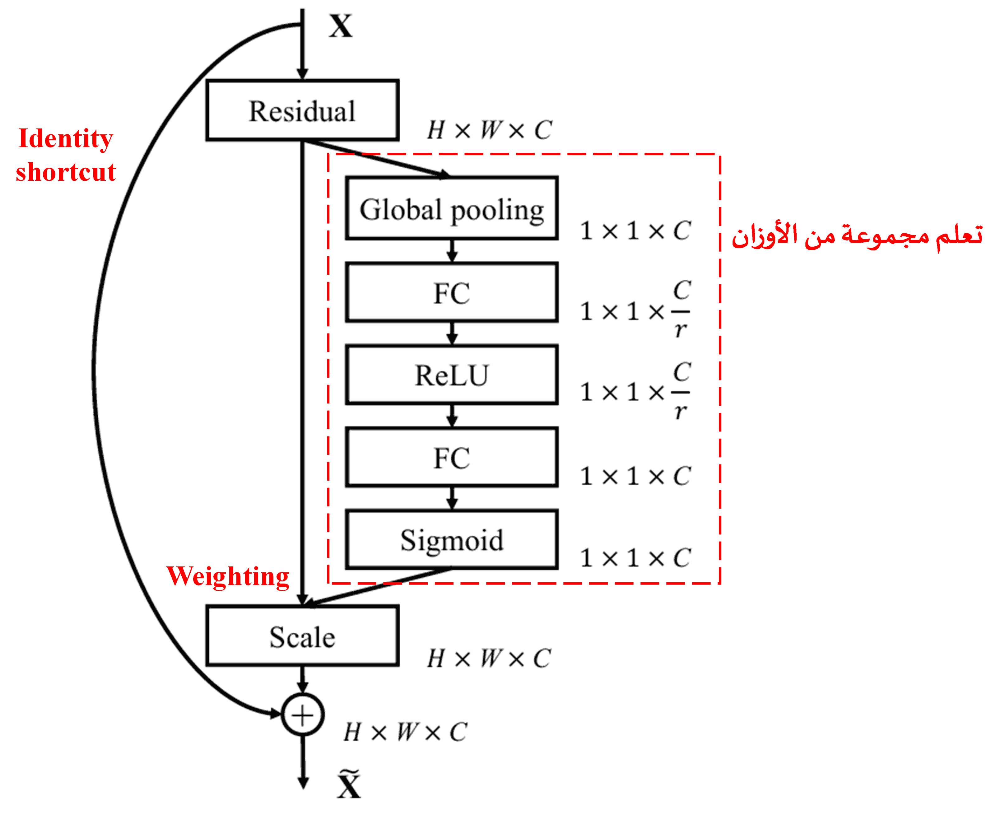 Squeeze-and-Excitation Network