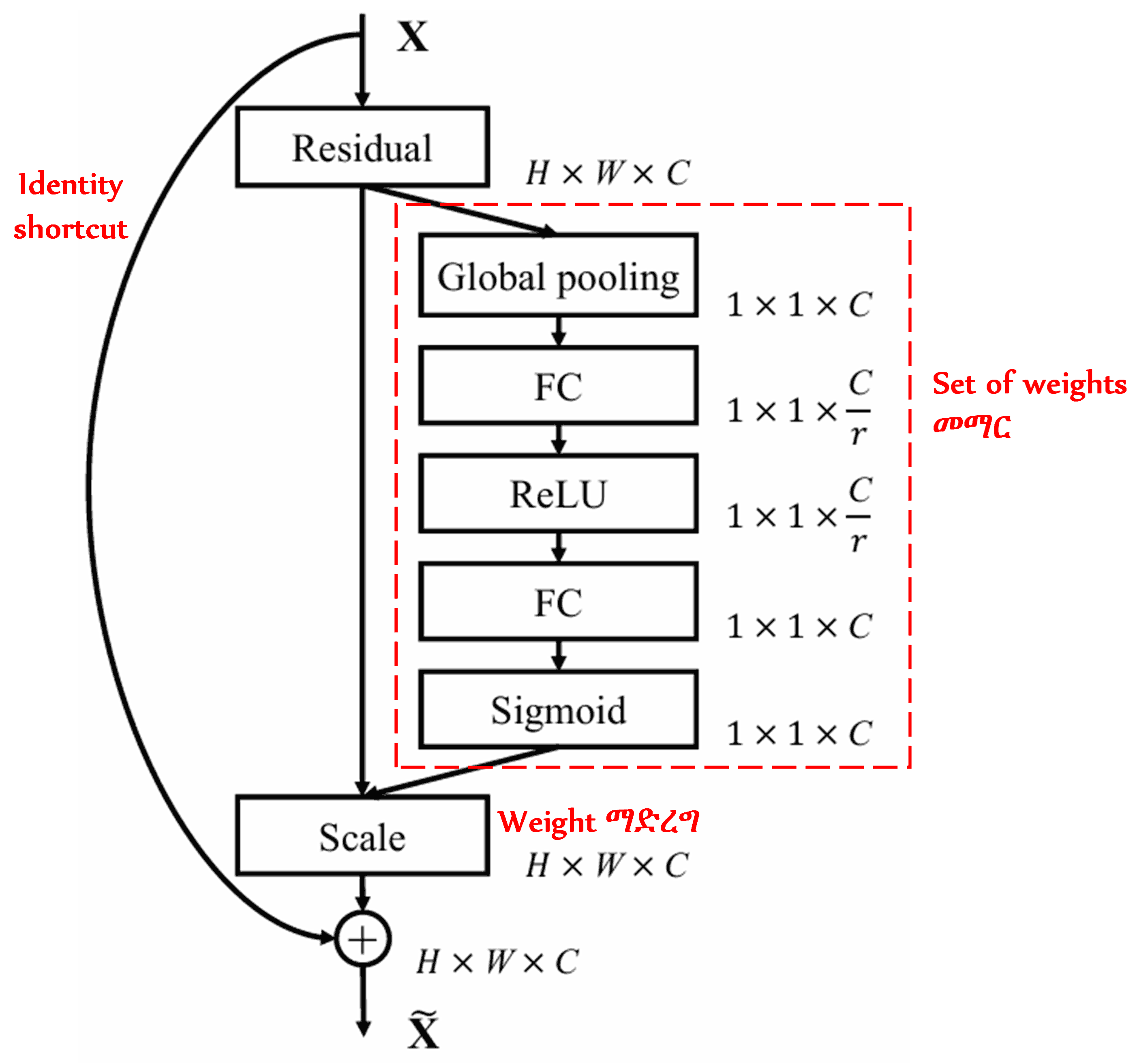 Squeeze-and-Excitation Network
