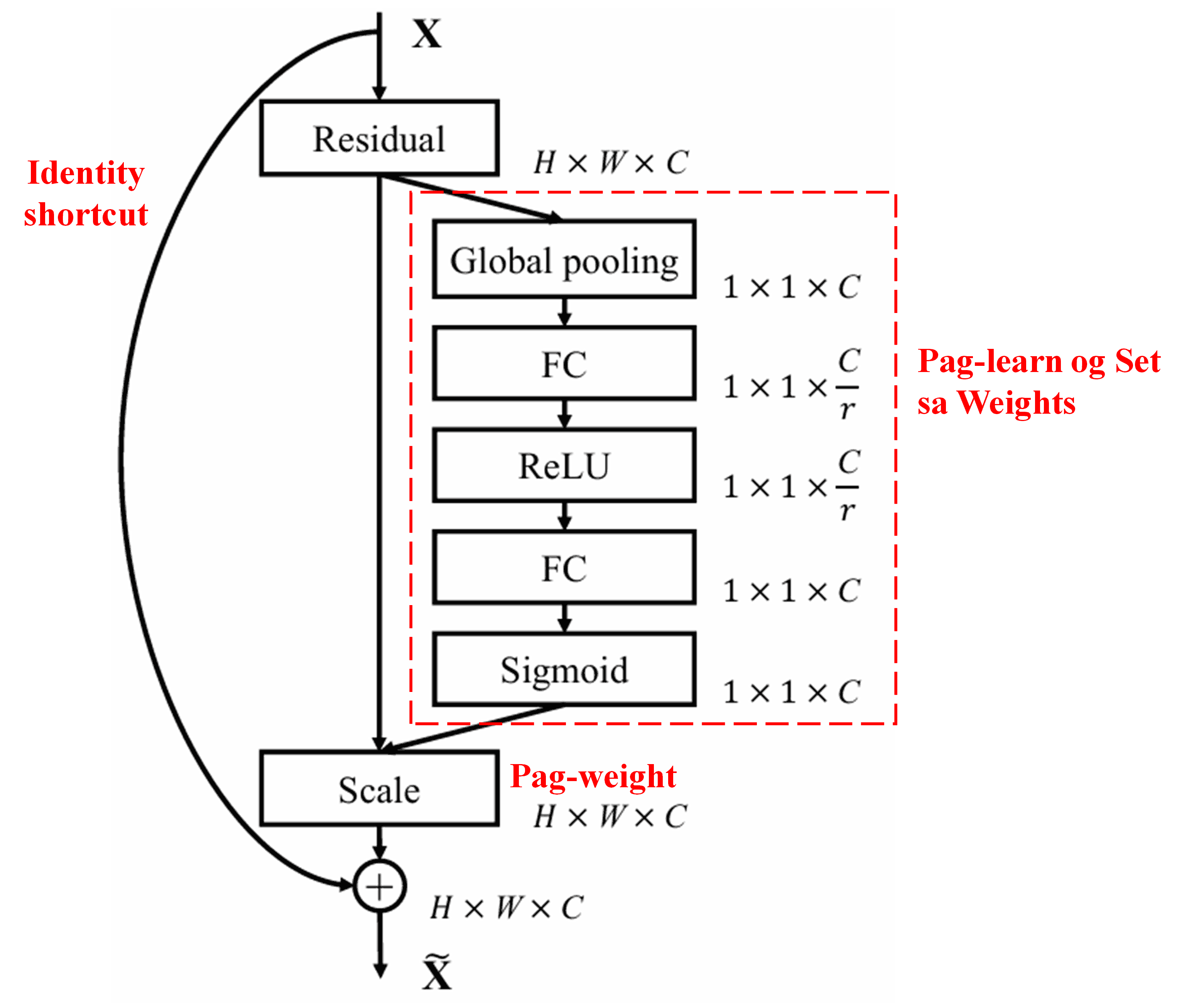 Squeeze-and-Excitation Network