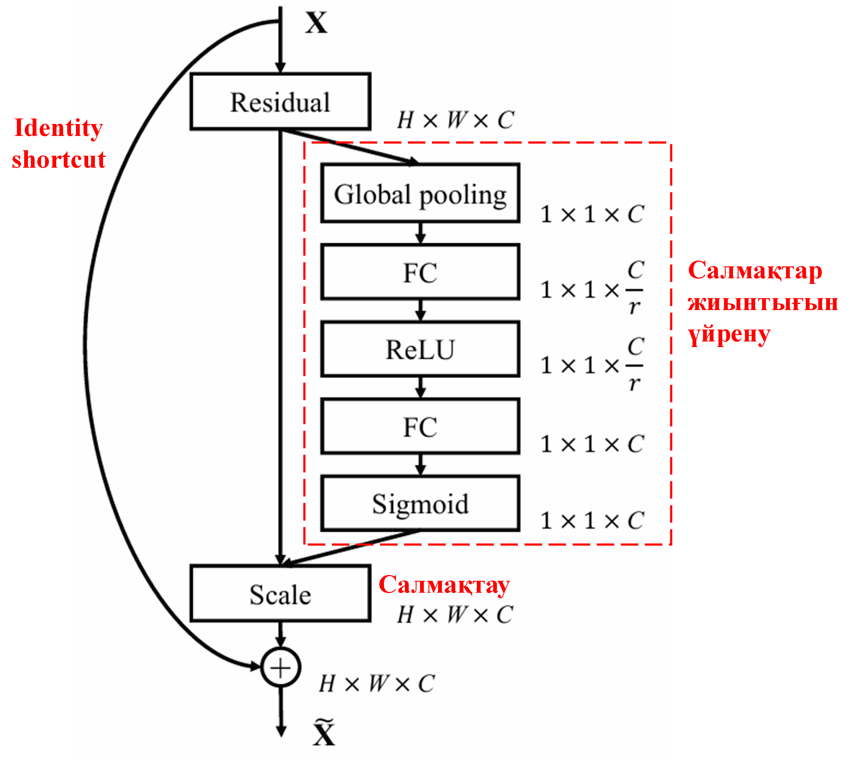 Squeeze-and-Excitation Network