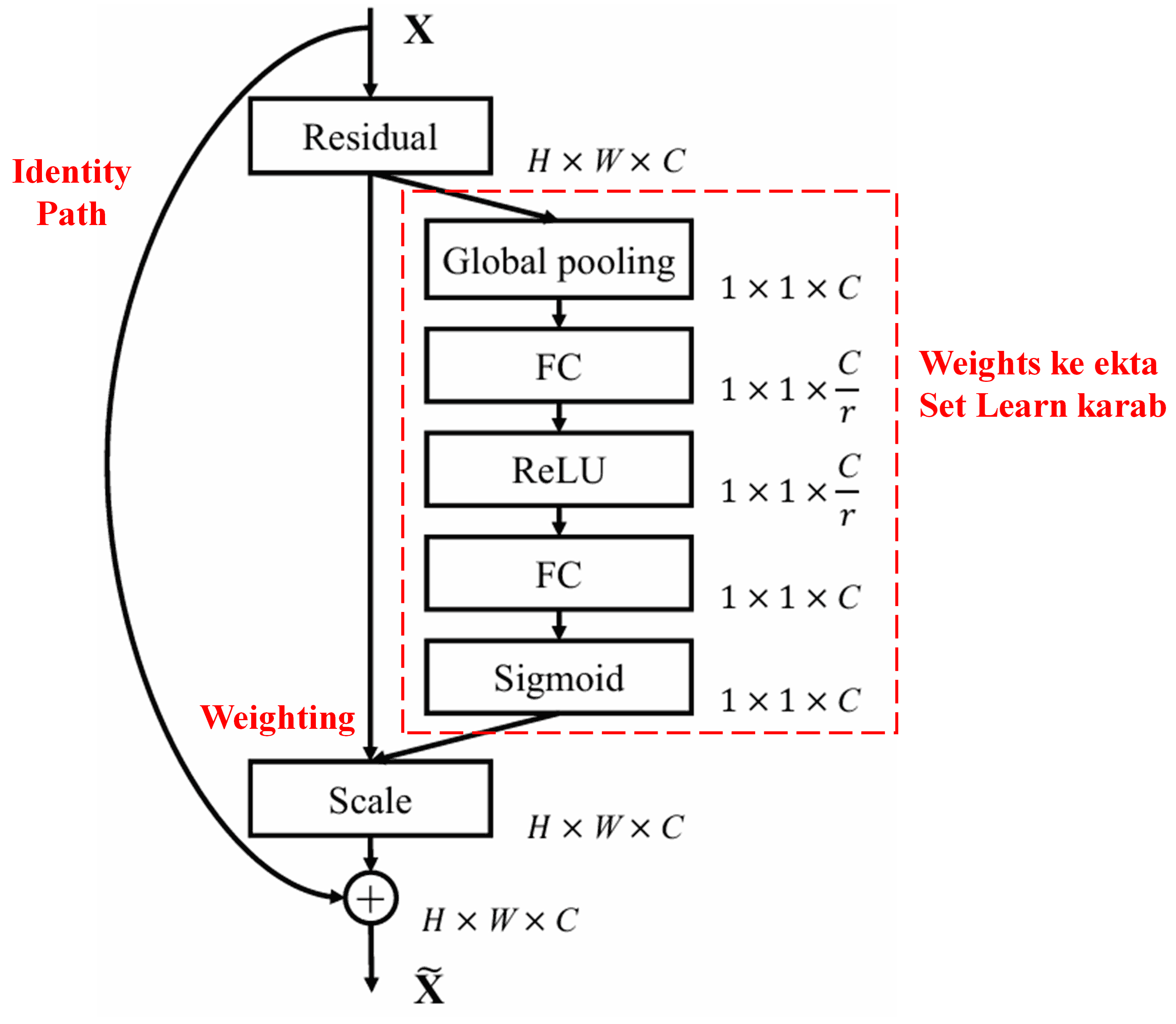 Squeeze-and-Excitation Network