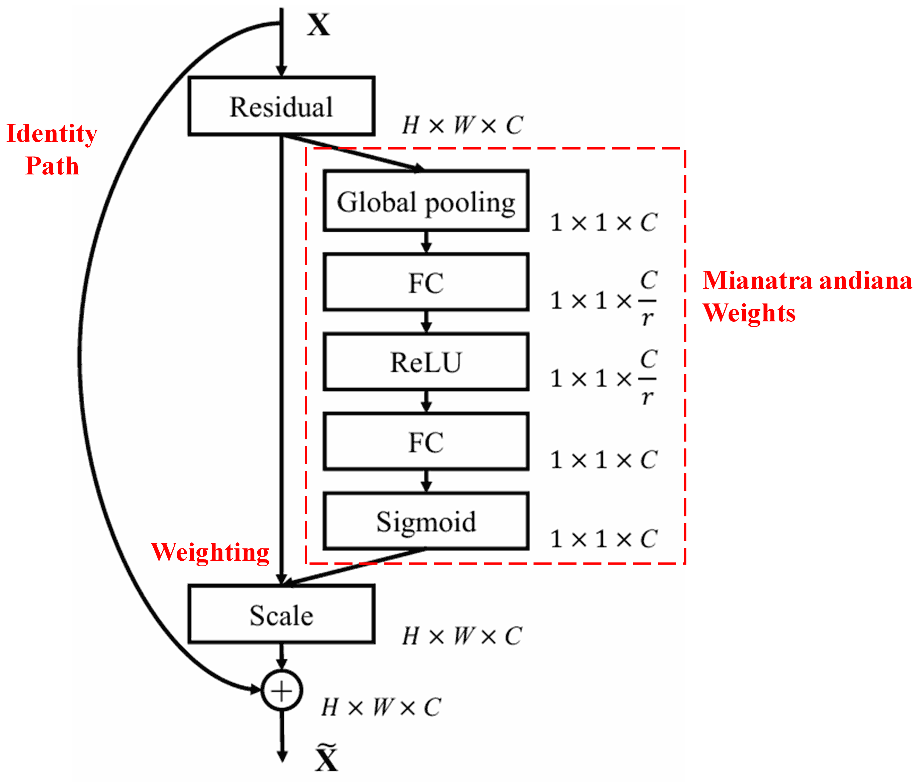 Squeeze-and-Excitation Network