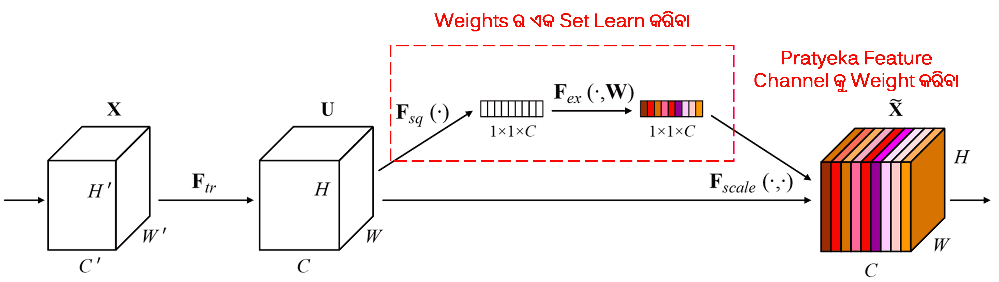 Squeeze-and-Excitation Network