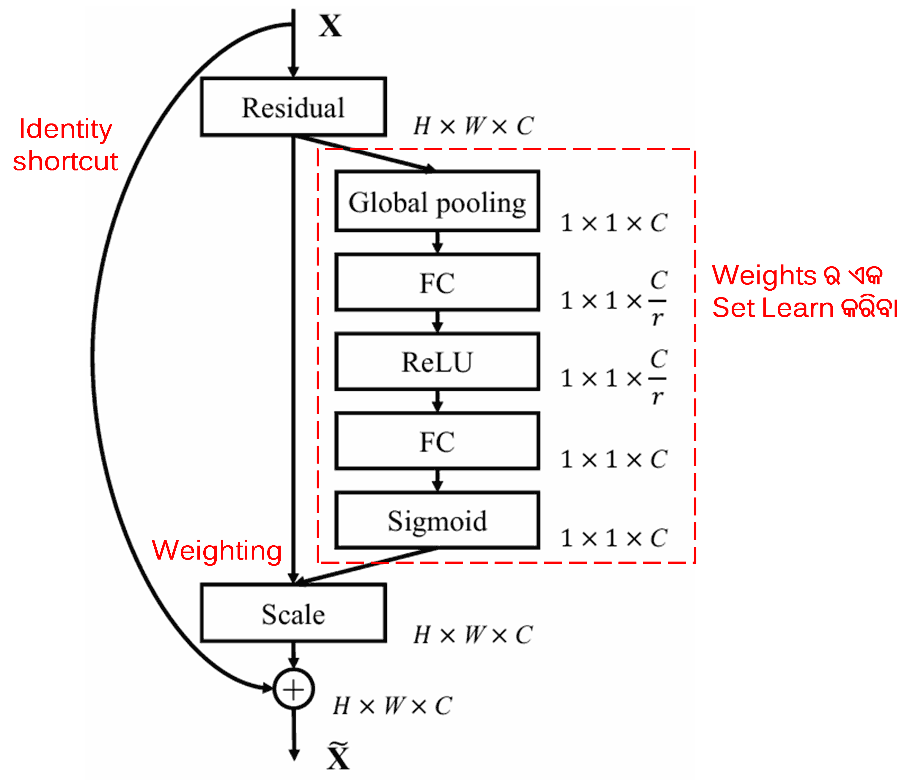 Squeeze-and-Excitation Network