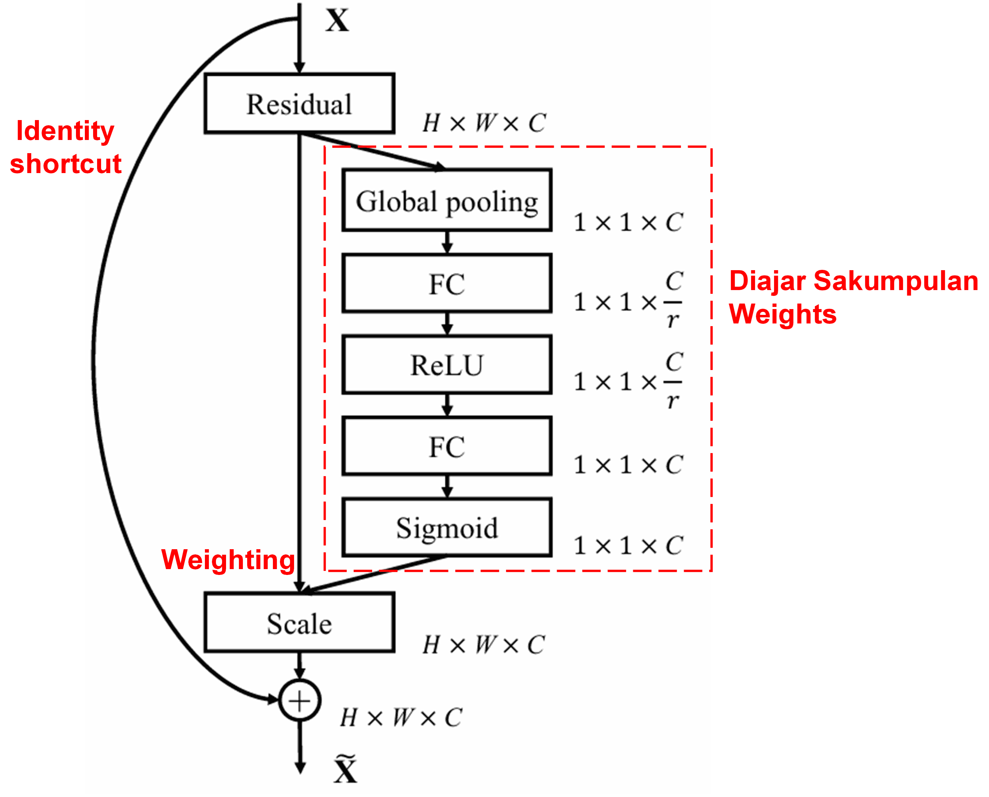 Squeeze-and-Excitation Network