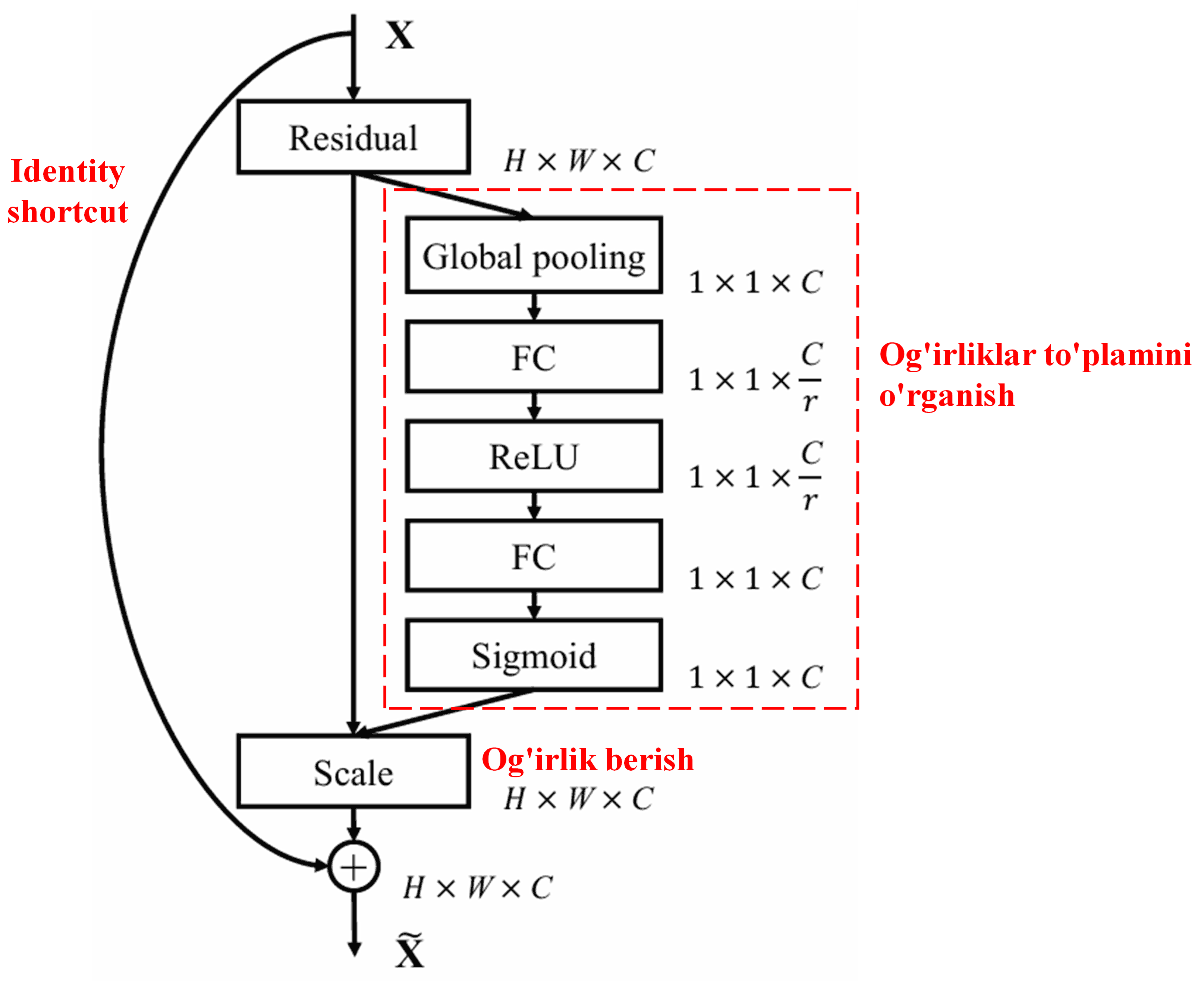 Squeeze-and-Excitation Network