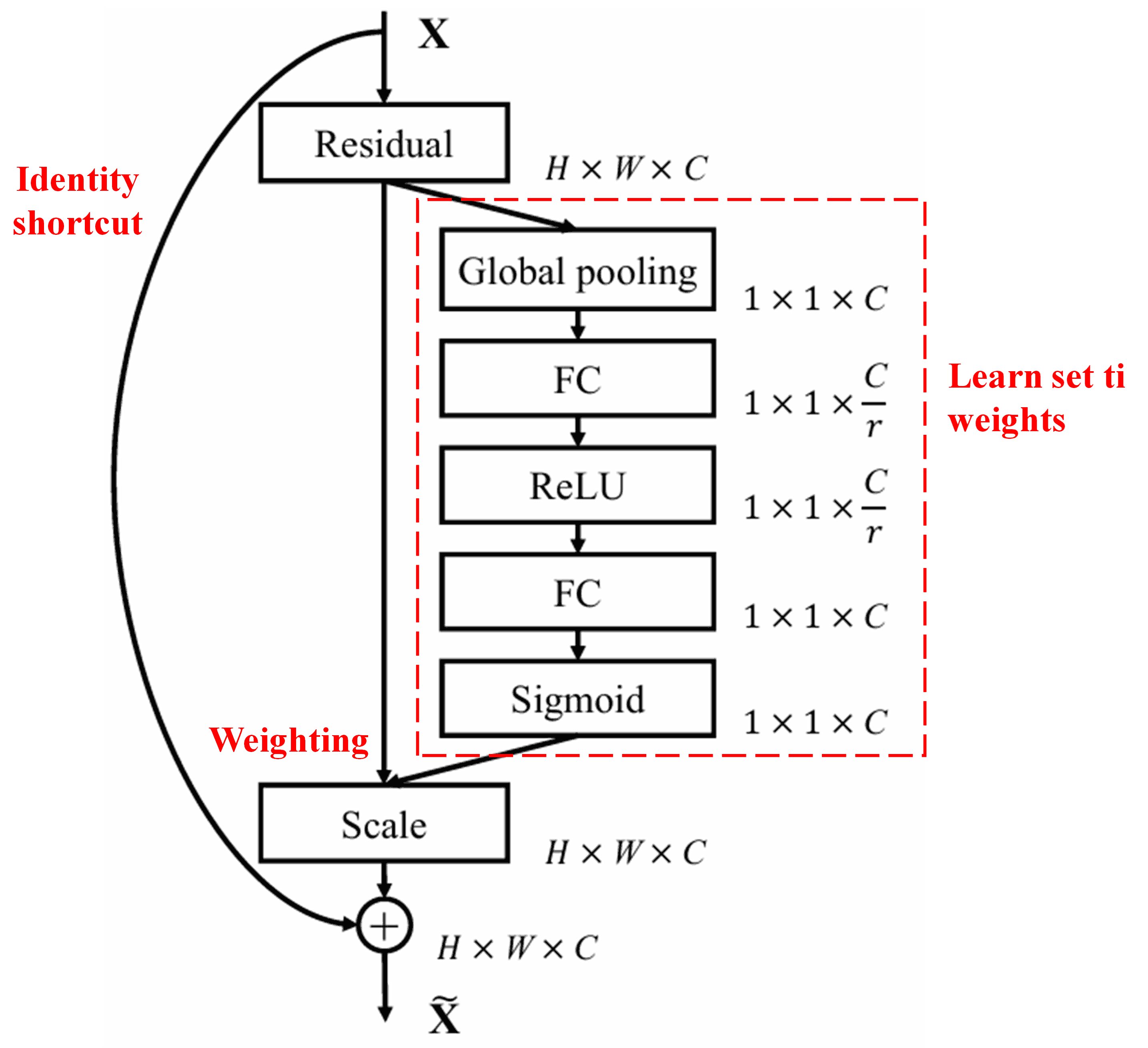 Squeeze-and-Excitation Network
