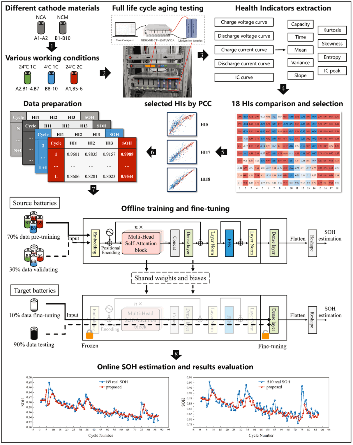Deep transfer learning enabled online state-of-health estimation of lithium-ion batteries